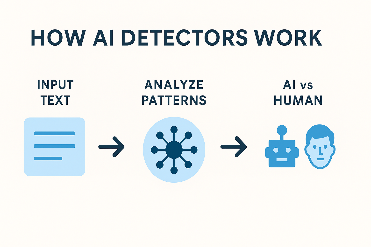 Illustration showing how AI content detectors work, including steps for input text, pattern analysis, and identifying AI versus human writing