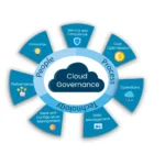 Cloud Governance Framework