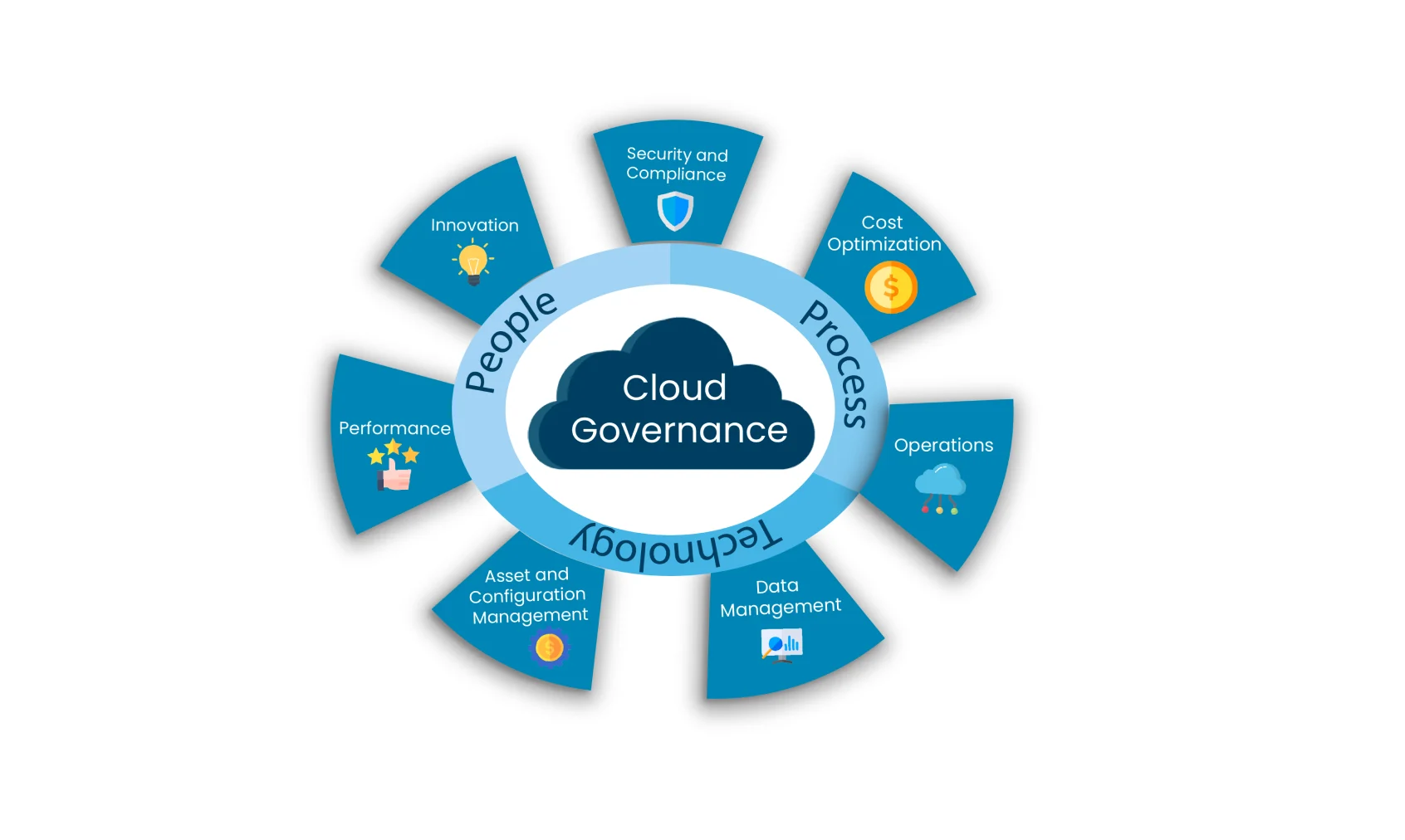 Cloud Governance Framework