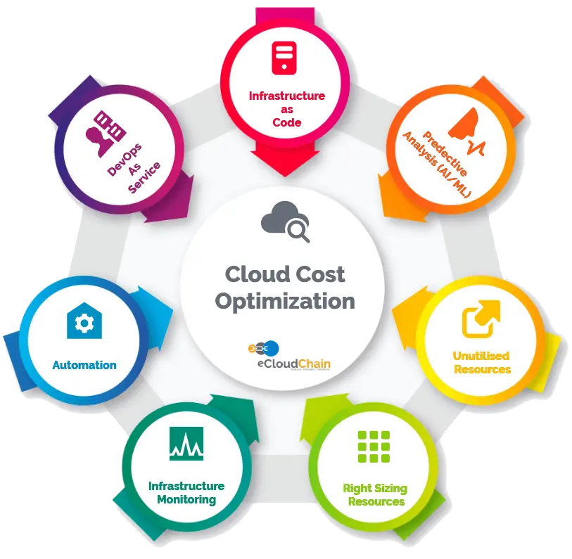 cloud cost optimization strategies