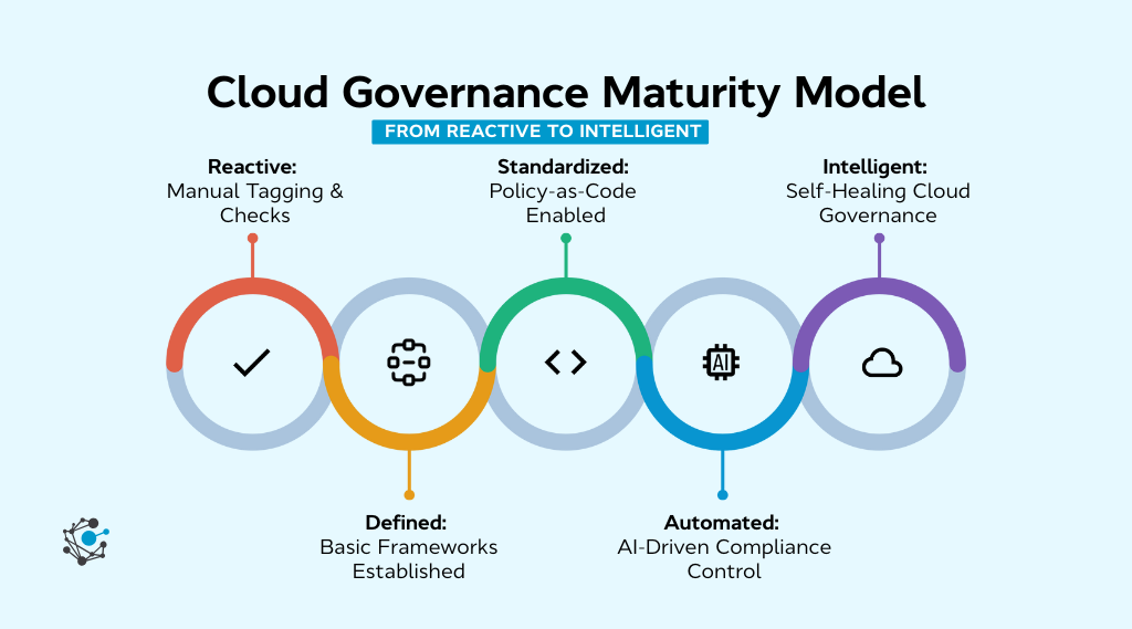 Cloud Governance Framework