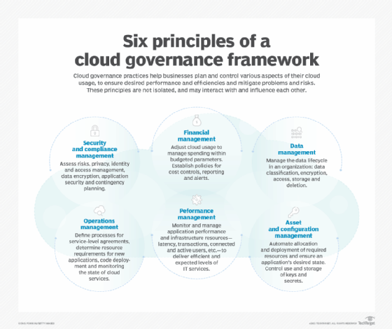 Cloud Governance Framework