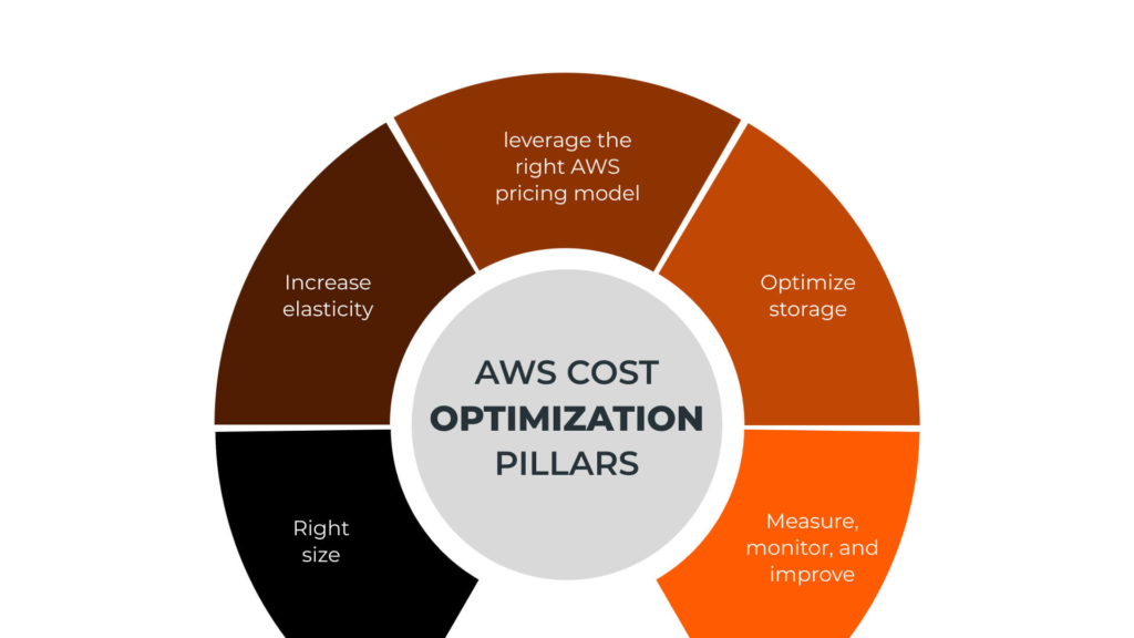 AWS cloud cost management