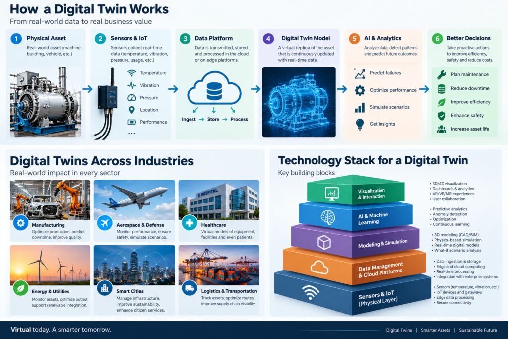 How a Digital Twin Works: Physical Asset → Sensors & IoT → Data Platform → Digital Model → AI & Analytics → Decisions
